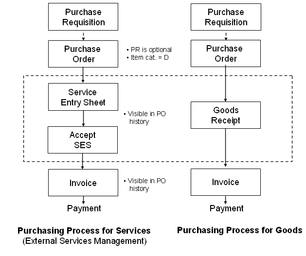 Sap Purchase Order Process Flow Chart - Ponasa